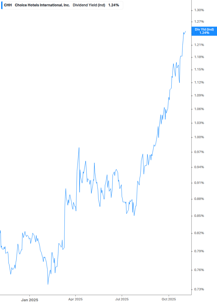 Dividend Yield Chart