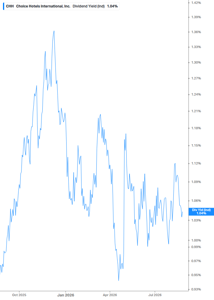 Dividend Yield Chart