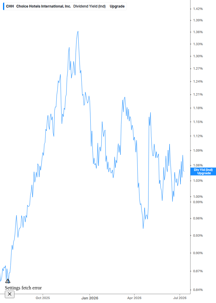 Dividend Yield Chart