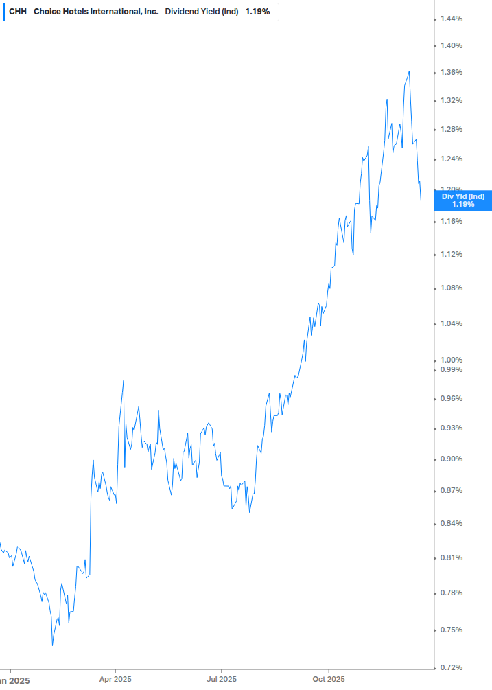 Dividend Yield Chart