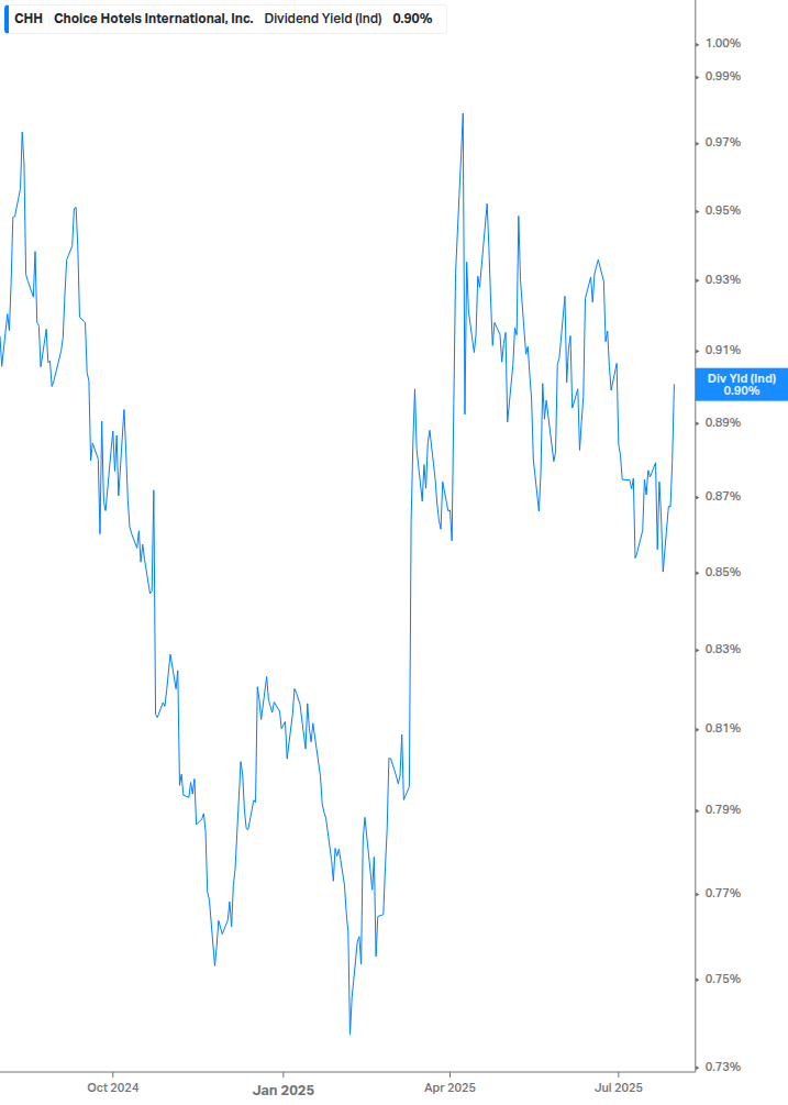 Dividend Yield Chart