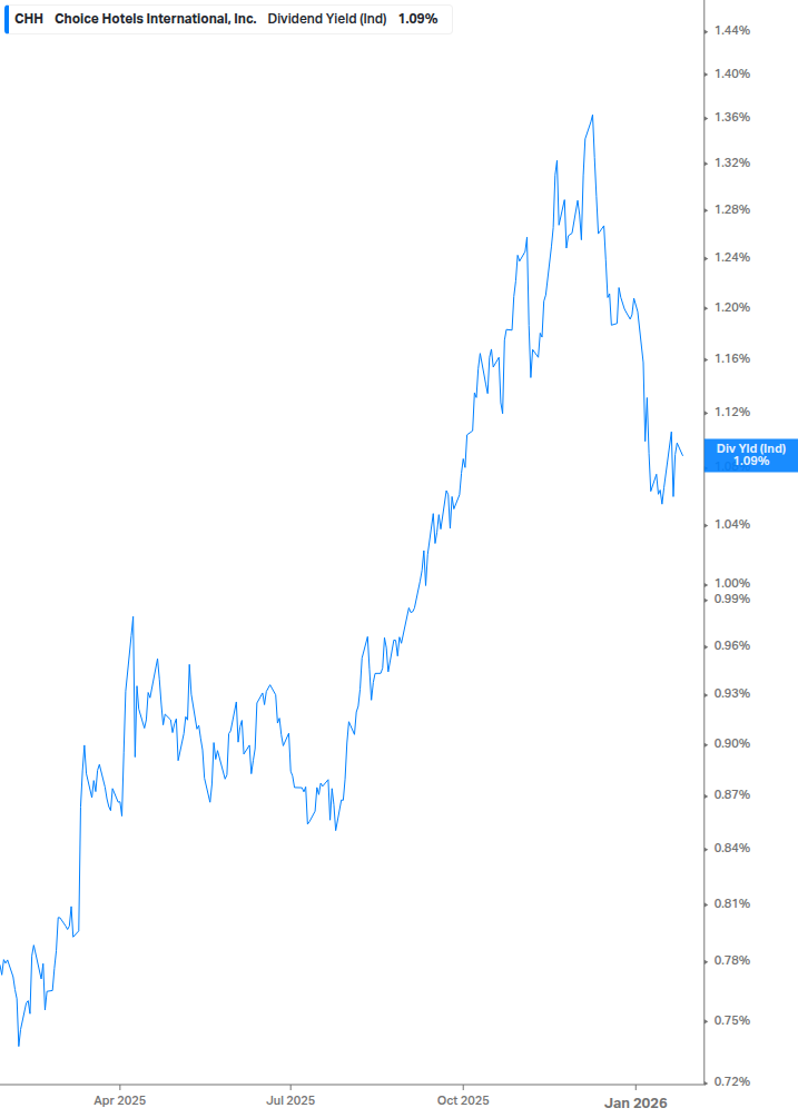 Dividend Yield Chart
