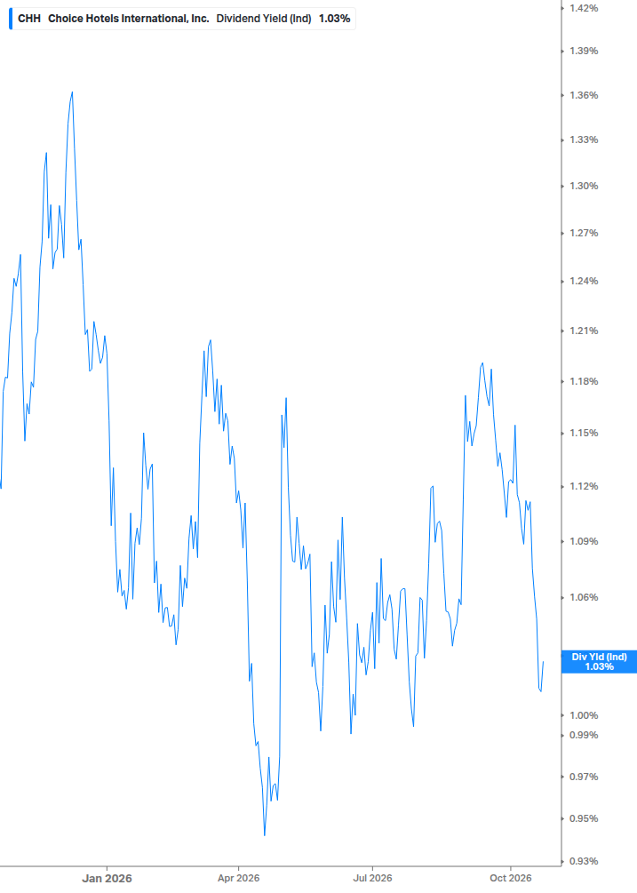 Dividend Yield Chart