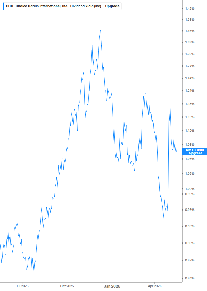 Dividend Yield Chart