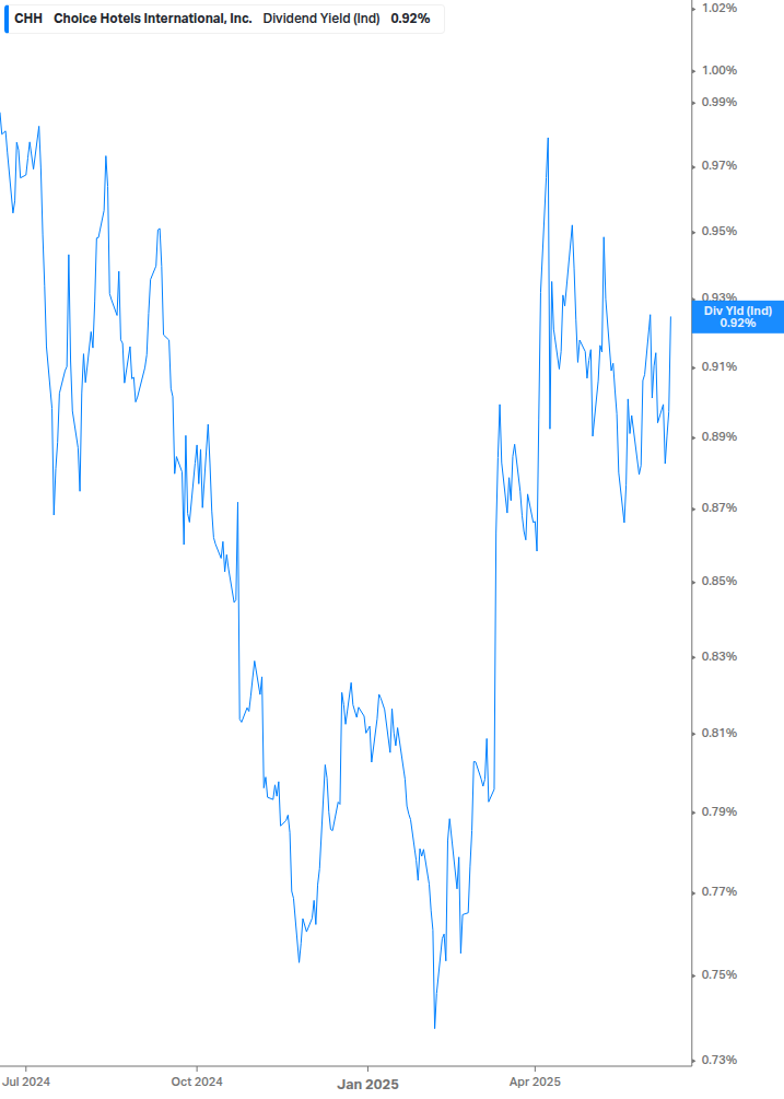 Dividend Yield Chart