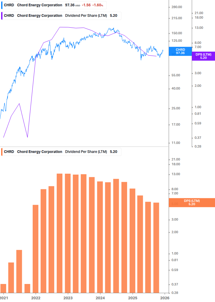 Dividend Growth Chart
