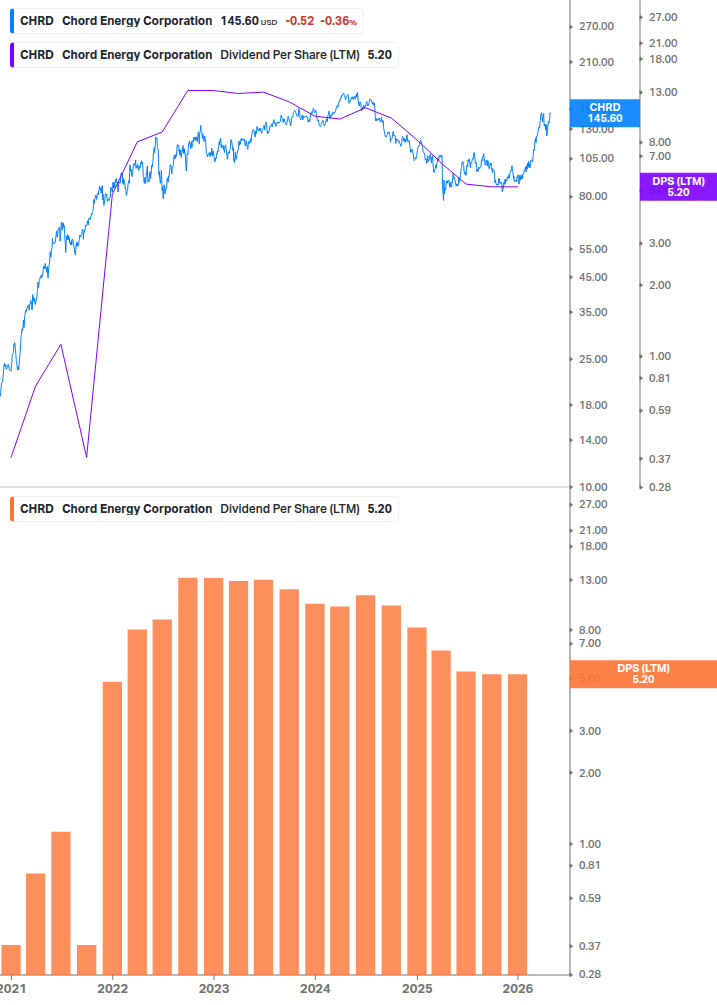 Dividend Growth Chart