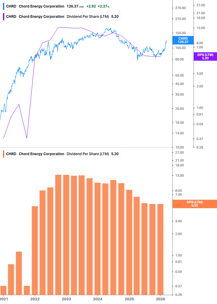 Dividend Growth Chart