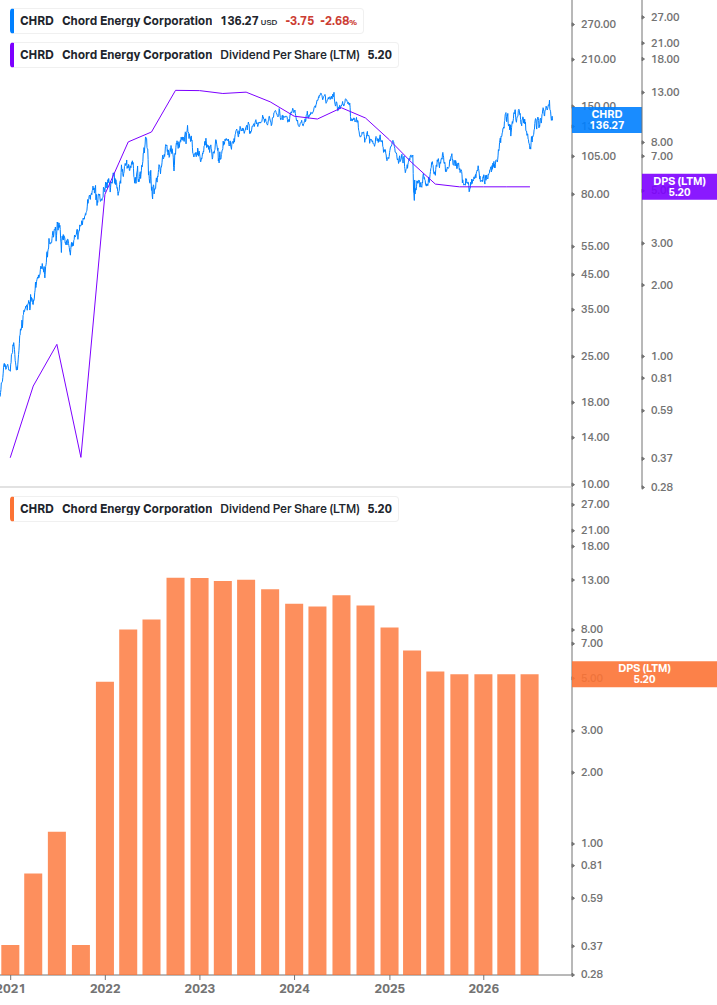 Dividend Growth Chart