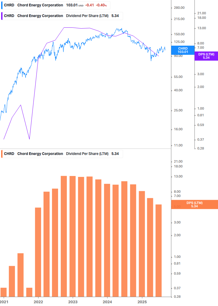 Dividend Growth Chart