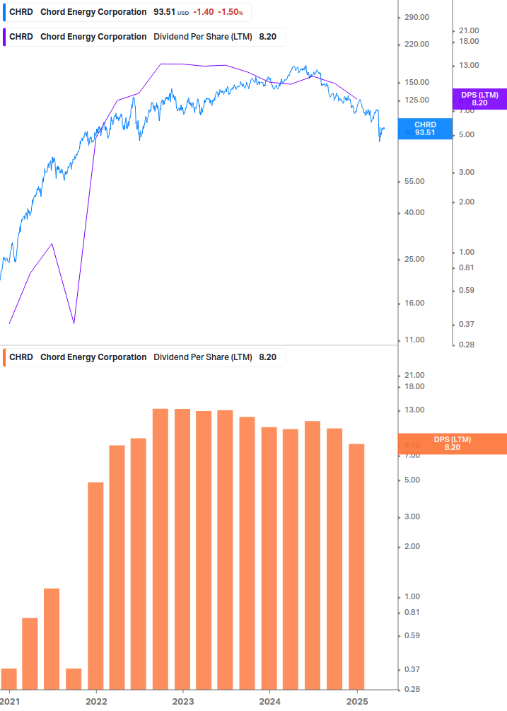 Dividend Growth Chart
