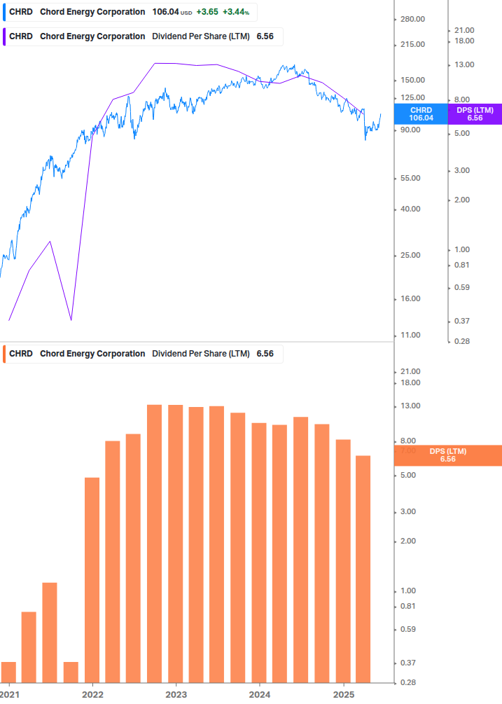 Dividend Growth Chart