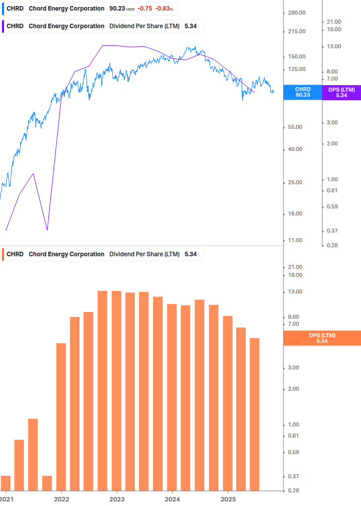 Dividend Growth Chart