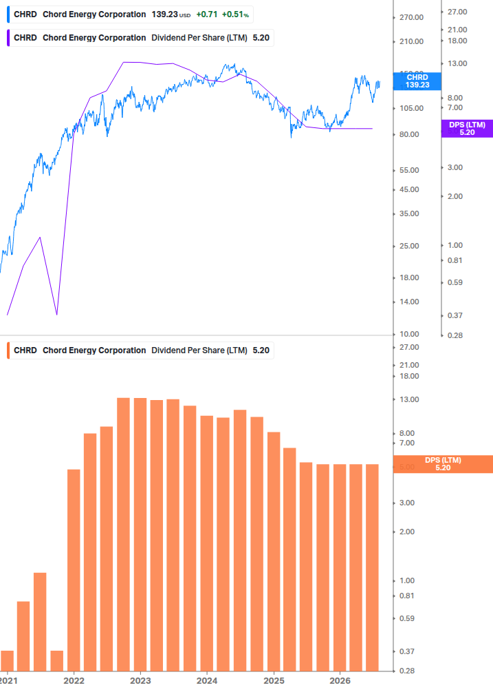 Dividend Growth Chart
