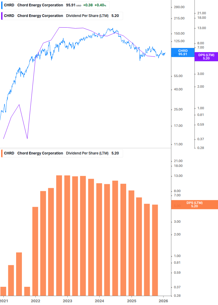 Dividend Growth Chart