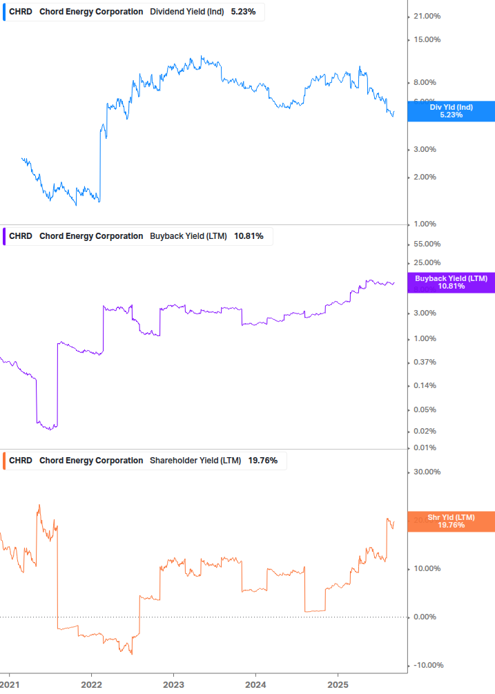 Shareholder Yield Chart