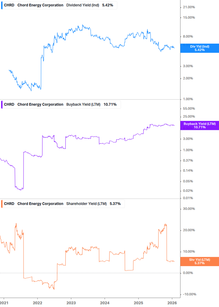 Shareholder Yield Chart