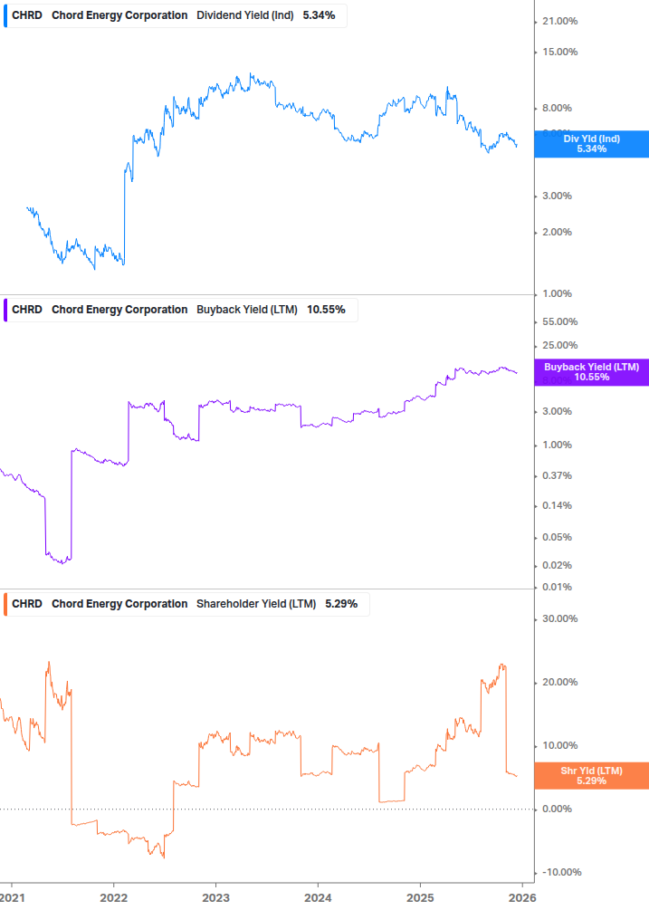 Shareholder Yield Chart