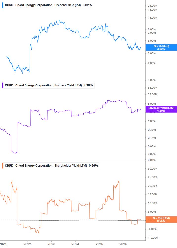 Shareholder Yield Chart