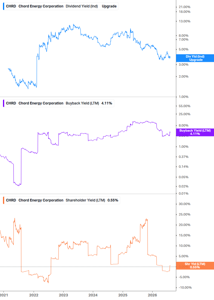 Shareholder Yield Chart
