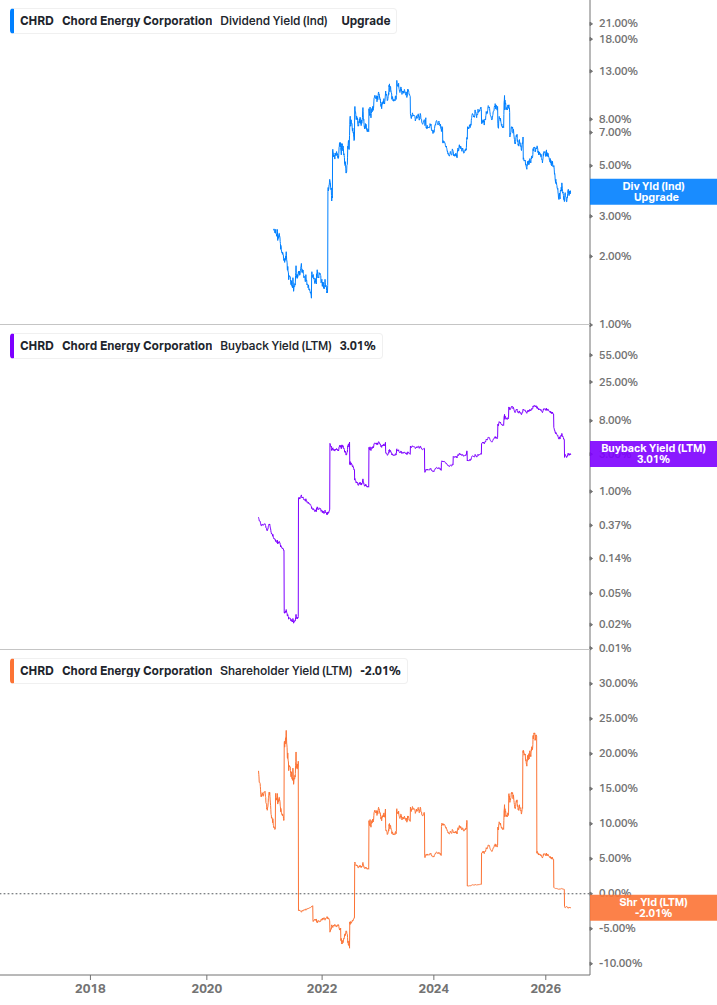Shareholder Yield Chart