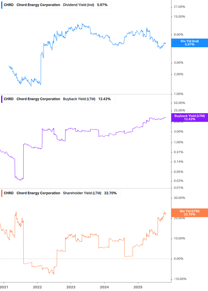 Shareholder Yield Chart