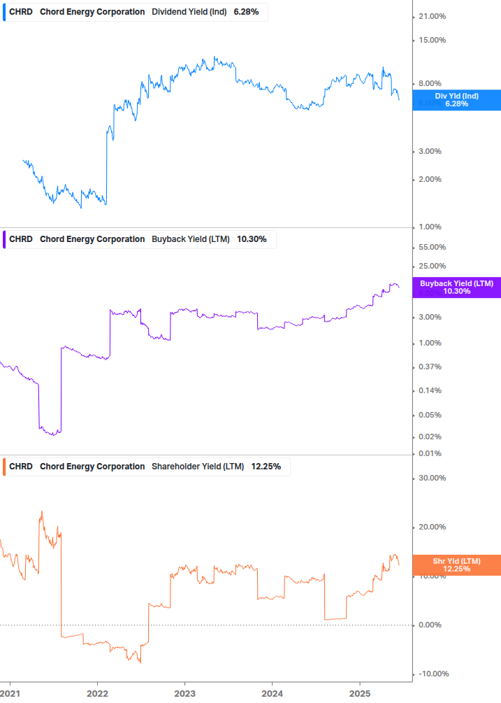 Shareholder Yield Chart