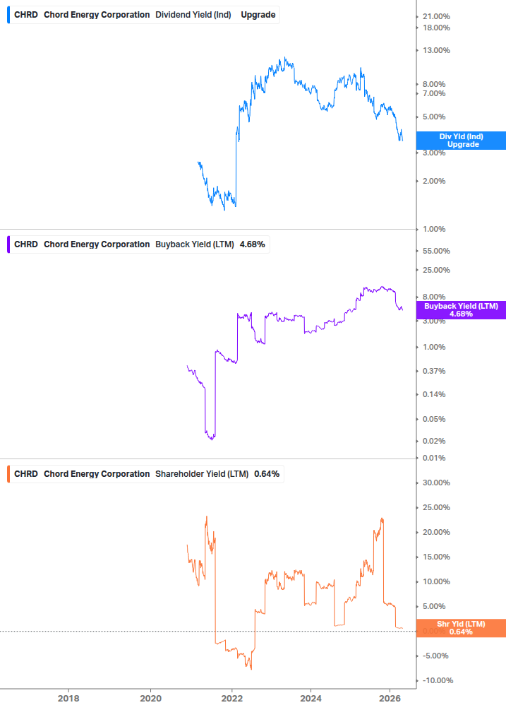 Shareholder Yield Chart