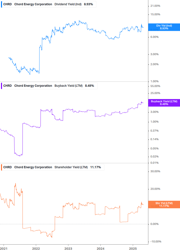 Shareholder Yield Chart