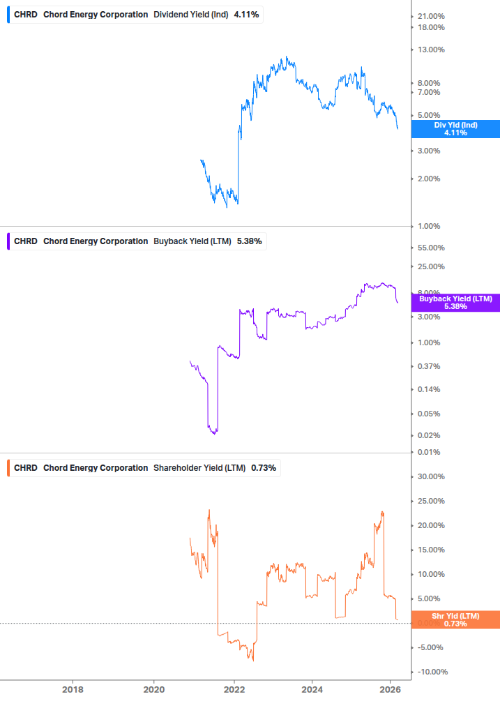 Shareholder Yield Chart
