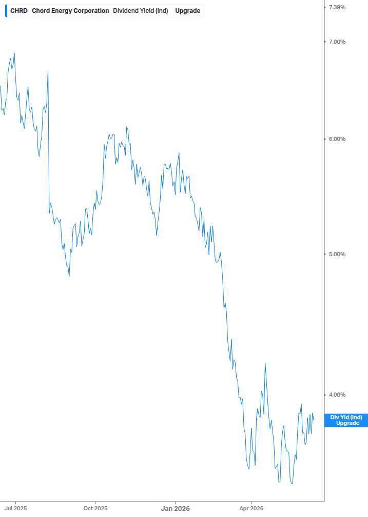 Dividend Yield Chart