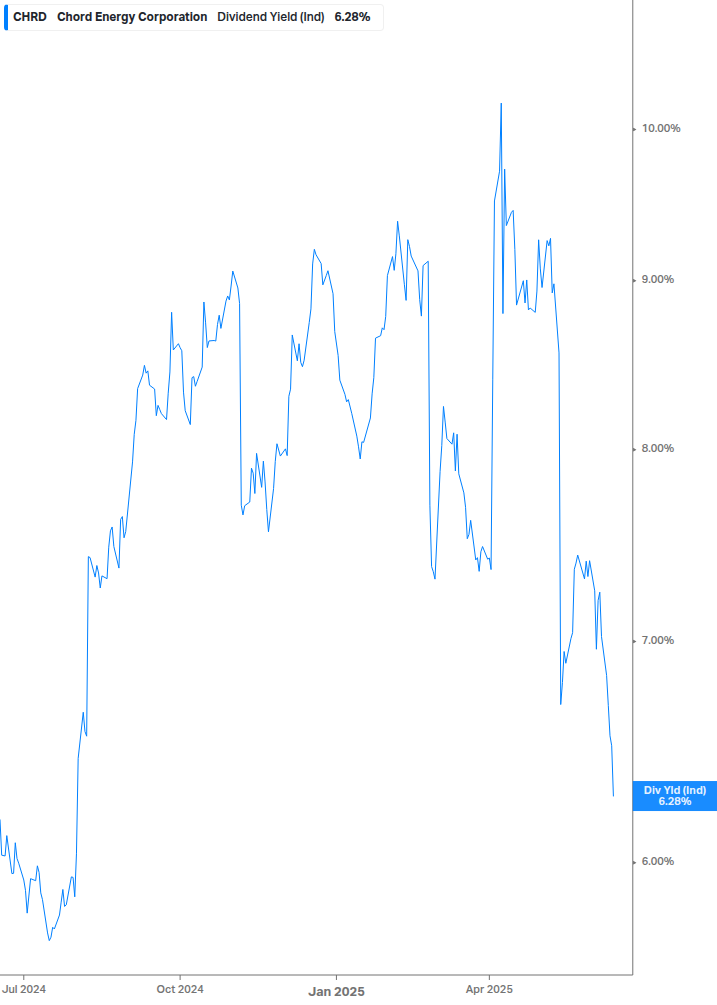 Dividend Yield Chart