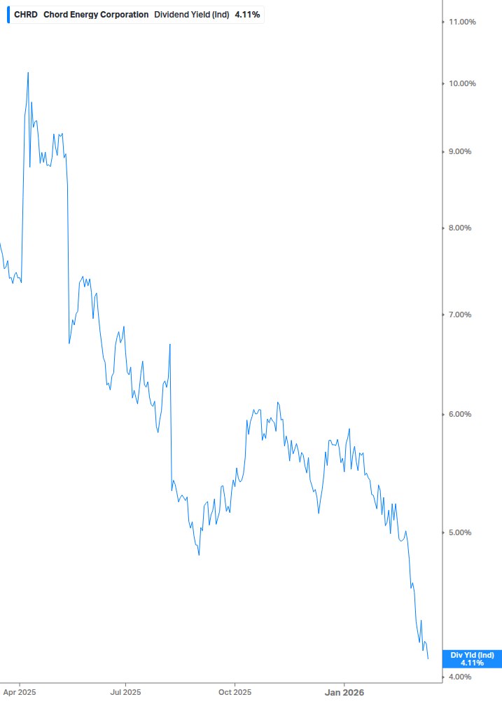 Dividend Yield Chart