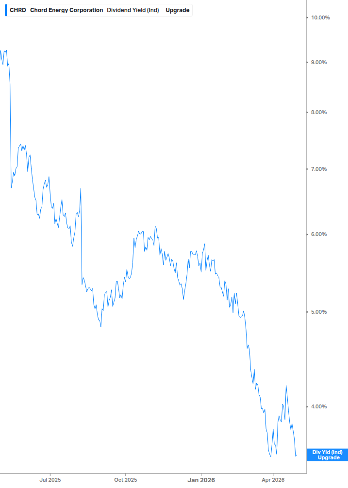 Dividend Yield Chart