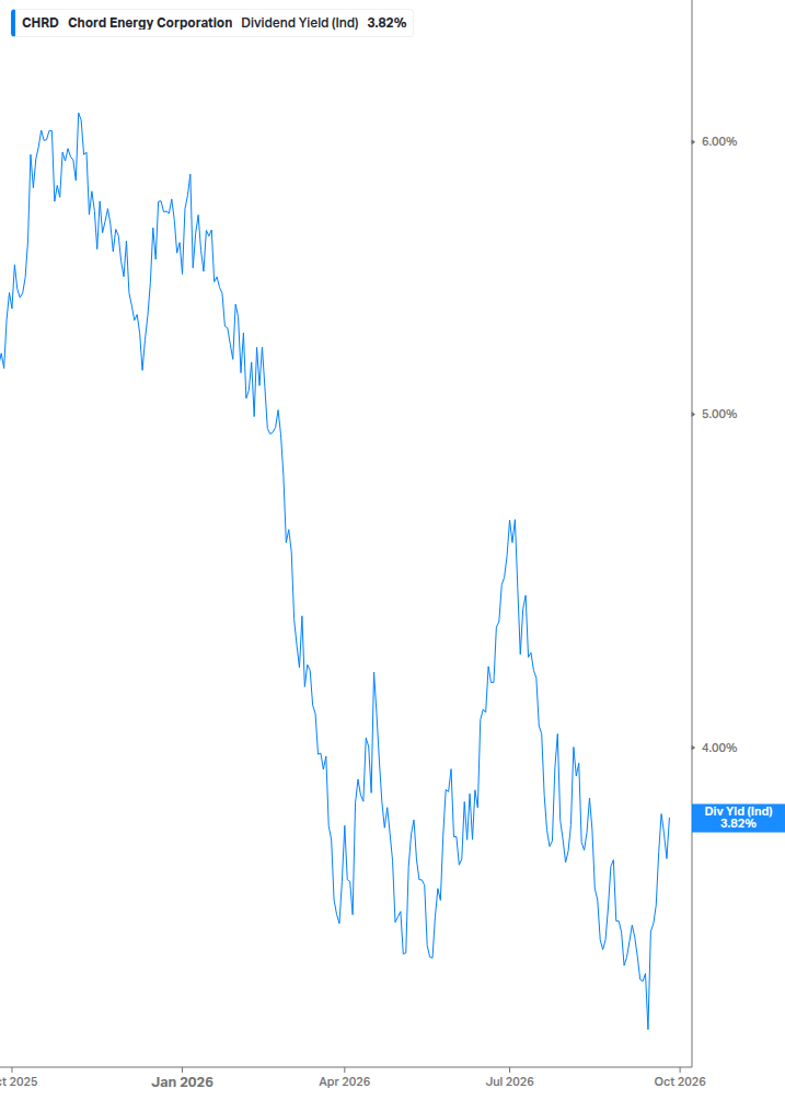 Dividend Yield Chart