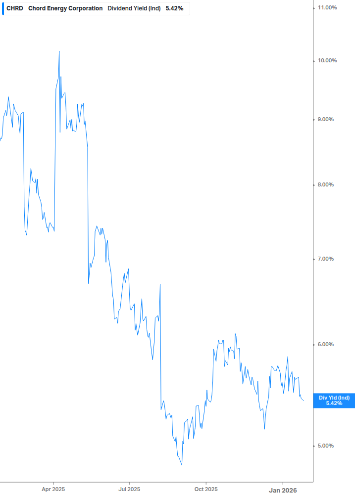 Dividend Yield Chart