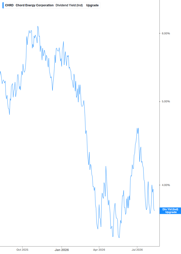 Dividend Yield Chart