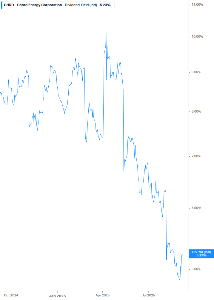 Dividend Yield Chart