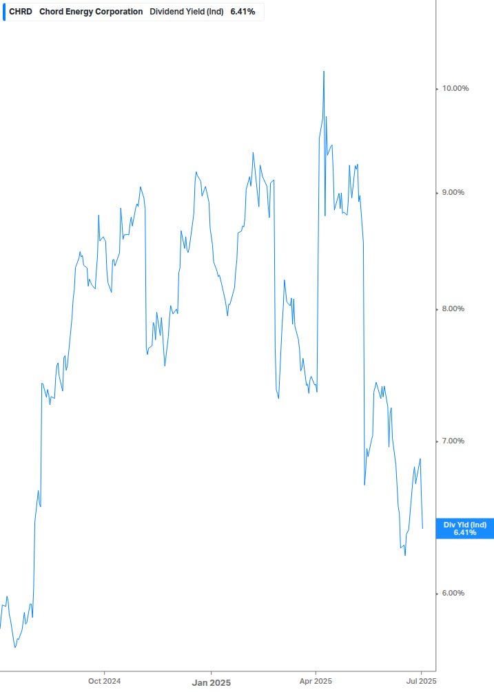 Dividend Yield Chart