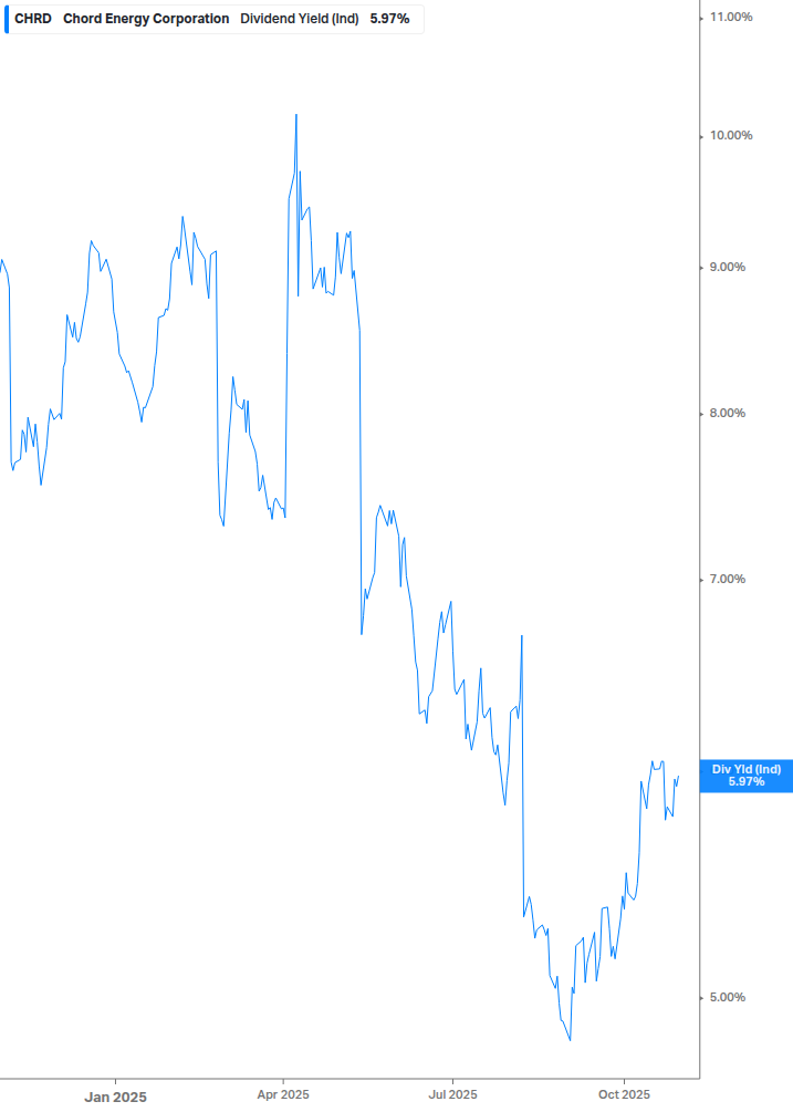 Dividend Yield Chart