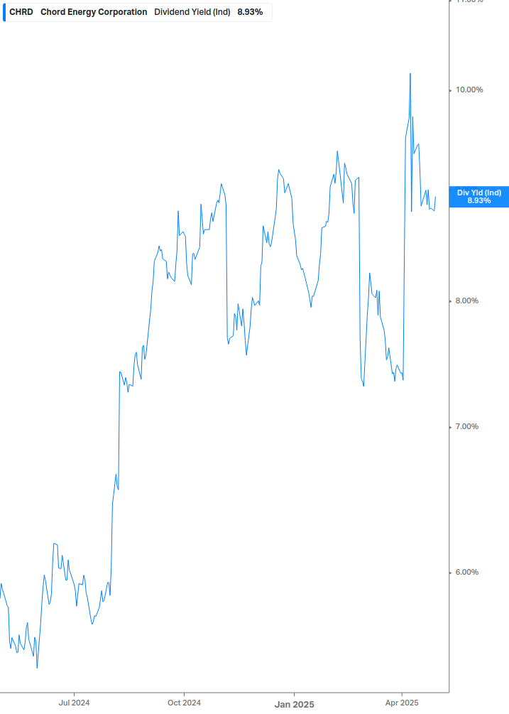 Dividend Yield Chart