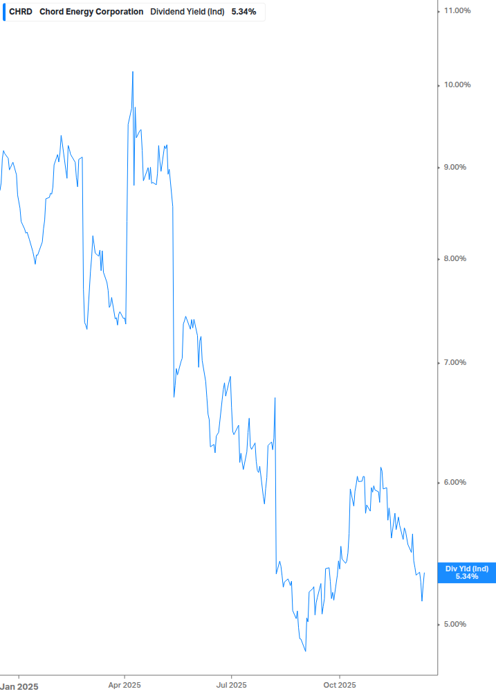 Dividend Yield Chart