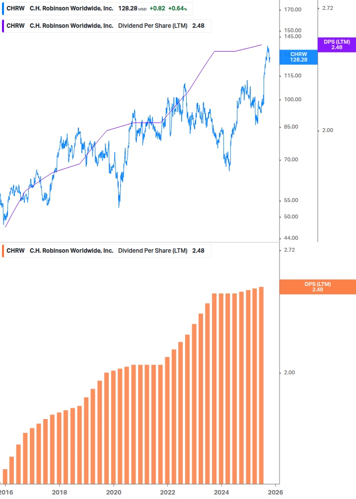 Dividend Growth Chart