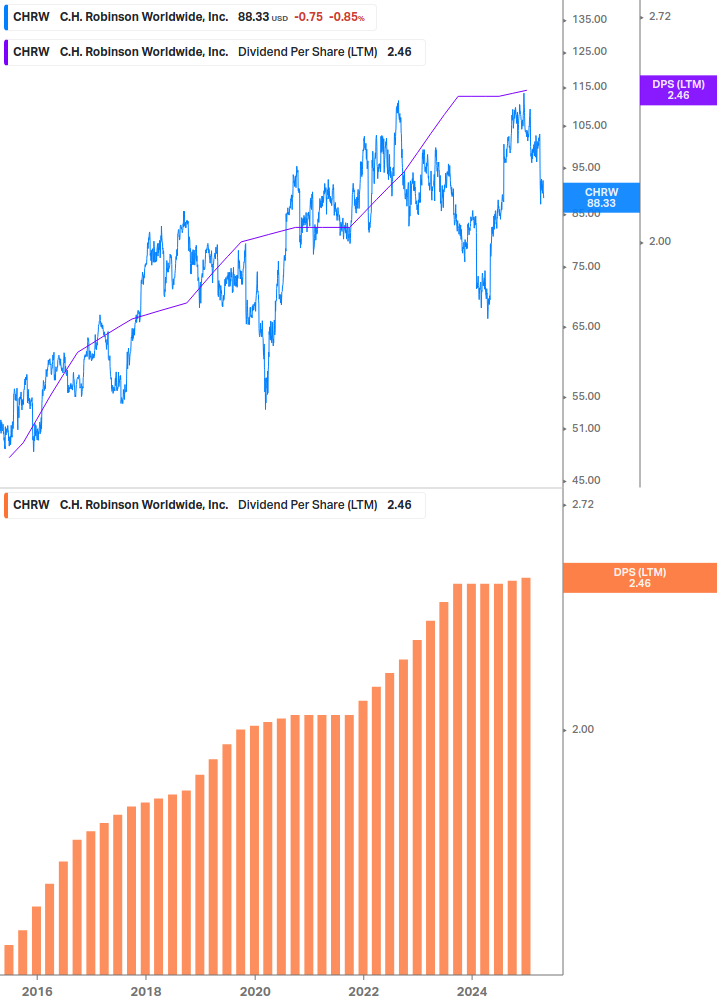 Dividend Growth Chart