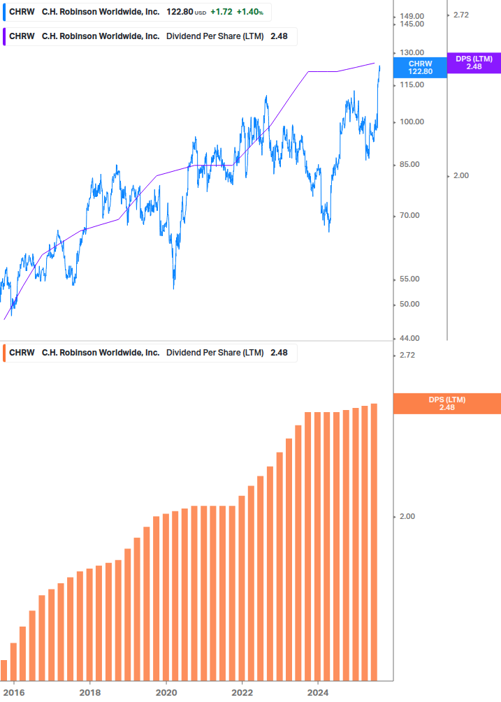 Dividend Growth Chart