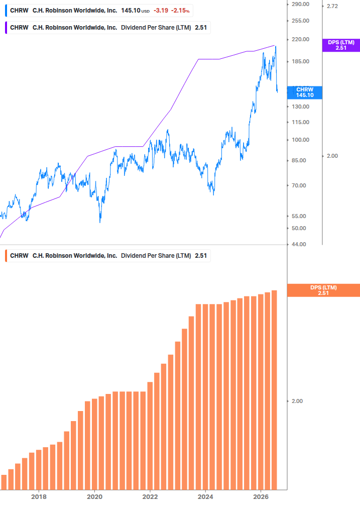 Dividend Growth Chart