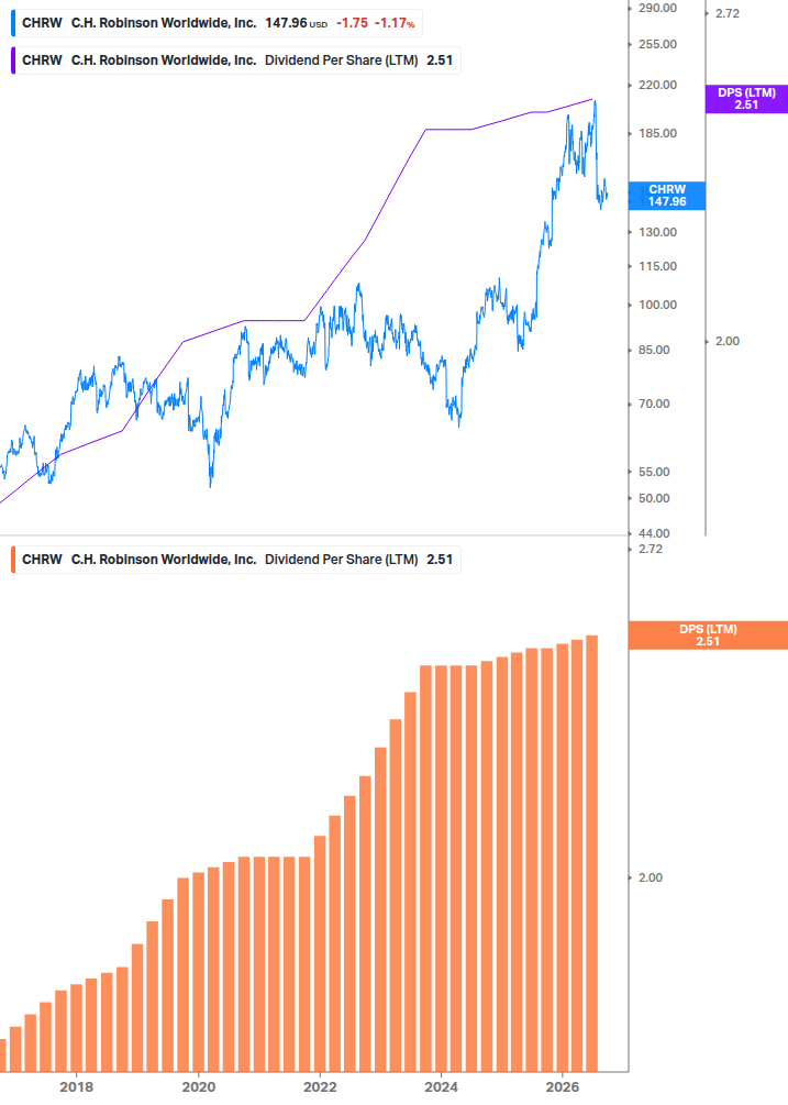 Dividend Growth Chart