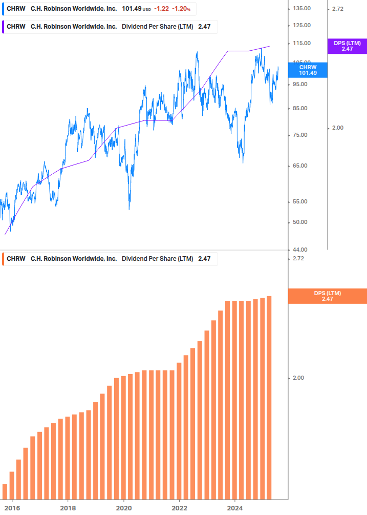 Dividend Growth Chart