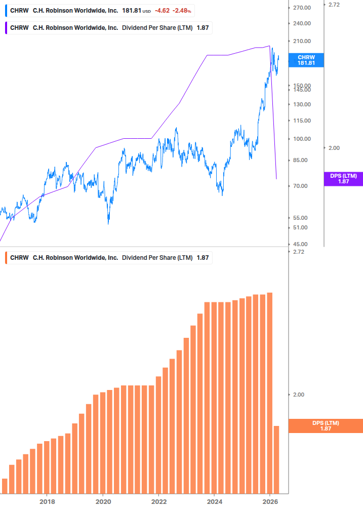 Dividend Growth Chart