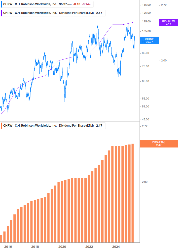 Dividend Growth Chart